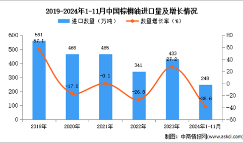 2024年1-11月中国棕榈油进口数据统计分析：进口量248万吨