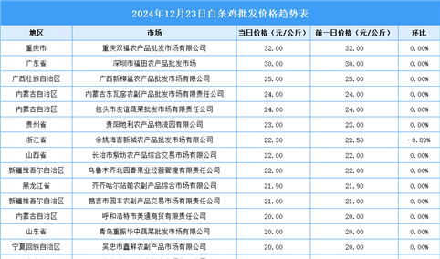 2024年12月24日全国各地最新白条鸡价格行情走势分析