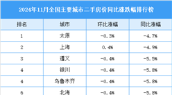 2024年11月全国二手房房价涨跌排行榜（图）