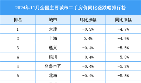 2024年11月全国二手房房价涨跌排行榜（图）