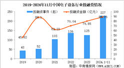 2024年1-11月中國電子設備行業投融資情況分析（圖）