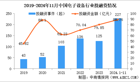 2024年1-11月中国电子设备行业投融资情况分析（图）