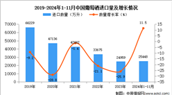 2024年1-11月中國葡萄酒進(jìn)口數(shù)據(jù)統(tǒng)計(jì)分析：進(jìn)口量同比增長11.5%