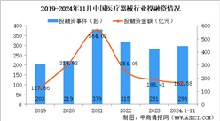 2024年1-11月中国医疗器械行业投融资情况分析（图）