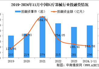 2024年1-11月中国医疗器械行业投融资情况分析（图）