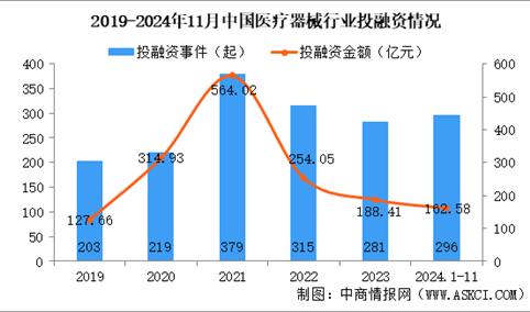 2024年1-11月中国医疗器械行业投融资情况分析（图）