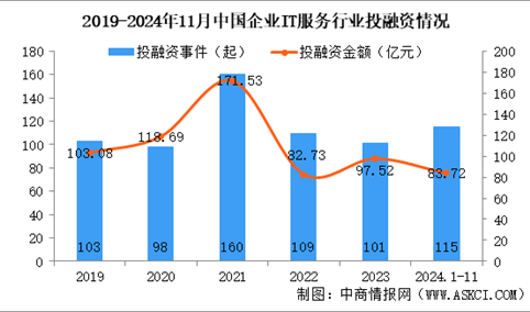 2024年1-11月中国企业IT服务行业投融资情况分析（图）