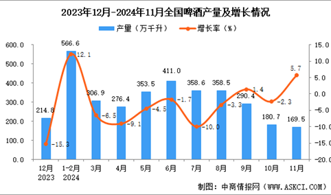 2024年11月全国啤酒产量数据统计分析