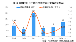 2024年1-11月中國可穿戴設備行業投融資情況分析（圖）