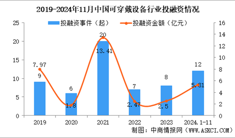 2024年1-11月中国可穿戴设备行业投融资情况分析（图）