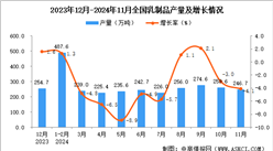 2024年11月全国乳制品产量数据统计分析