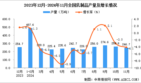 2024年11月全国乳制品产量数据统计分析