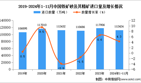 2024年1-11月中国铁矿砂及其精矿进口数据统计分析：进口量同比增长4.3%