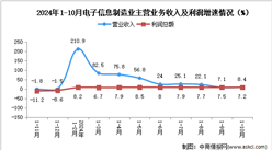 2024年1-10月電子信息制造業(yè)企業(yè)營收分析：效益小幅回落（圖）