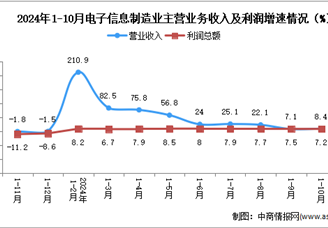 2024年1-10月电子信息制造业企业营收分析：效益小幅回落（图）