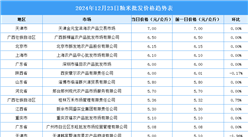 2024年12月24日全国各地最新大米价格行情走势分析