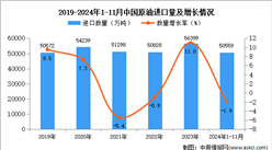 2024年1-11月中國原油進(jìn)口數(shù)據(jù)統(tǒng)計分析：進(jìn)口量小幅下降