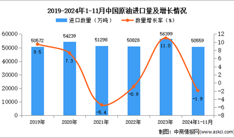 2024年1-11月中国原油进口数据统计分析：进口量小幅下降