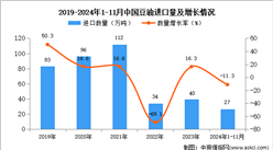 2024年1-11月中國豆油進(jìn)口數(shù)據(jù)統(tǒng)計(jì)分析：進(jìn)口量同比下降11.3%