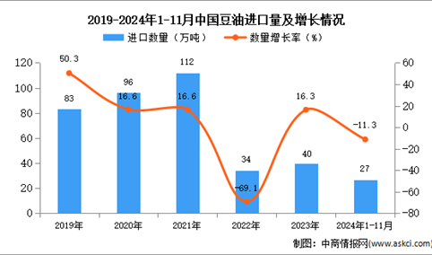 2024年1-11月中国豆油进口数据统计分析：进口量同比下降11.3%