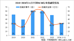 2024年1-11月中國VR/AR行業投融資情況分析（圖）