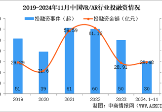 2024年1-11月中國VR/AR行業(yè)投融資情況分析（圖）