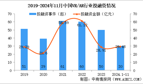 2024年1-11月中国VR/AR行业投融资情况分析（图）