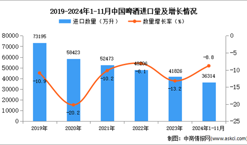 2024年1-11月中国啤酒进口数据统计分析：进口量同比下降8.8%