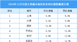 2024年11月全国新房房价涨跌排行榜（图）