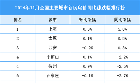 2024年11月全国新房房价涨跌排行榜（图）