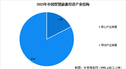 2025年中国智慧旅游市场规模预测及市场结构分析（图）