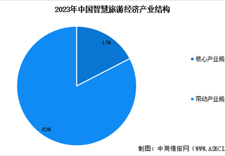 2025年中國(guó)智慧旅游市場(chǎng)規(guī)模預(yù)測(cè)及市場(chǎng)結(jié)構(gòu)分析（圖）