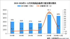 2024年1-11月中國(guó)成品油進(jìn)口數(shù)據(jù)統(tǒng)計(jì)分析：進(jìn)口量同比增長(zhǎng)4.5%