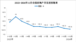 2024年1-11月全国房地产开发投资情况：同比下降10.5%（图）