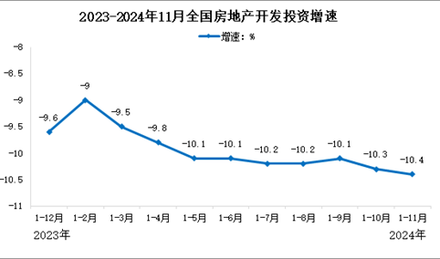 2024年1-11月全国房地产开发投资情况：同比下降10.5%（图）