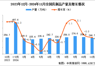 2024年11月全国白酒产量数据统计分析