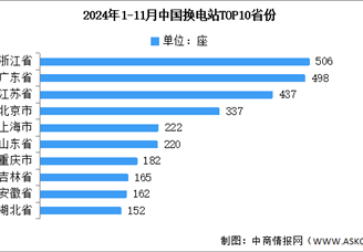 2024年11月中國換電站保有量及省市分布情況分析（圖）