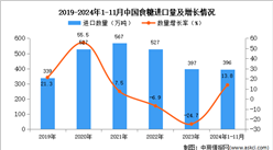 2024年1-11月中國食糖進口數據統計分析：進口量3萬噸