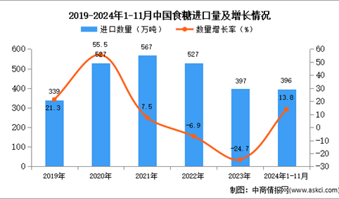 2024年1-11月中国食糖进口数据统计分析：进口量3万吨