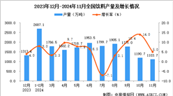 2024年11月全国饮料产量数据统计分析