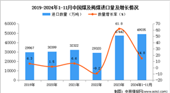 2024年1-11月中国煤及褐煤进口数据统计分析：进口量同比增长14.8%