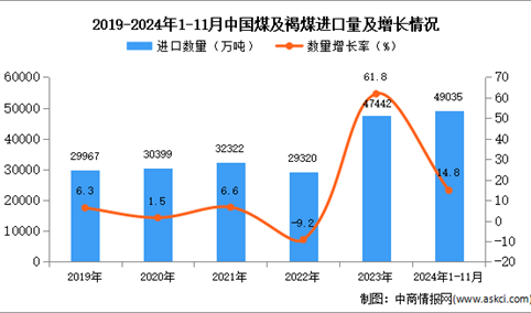 2024年1-11月中国煤及褐煤进口数据统计分析：进口量同比增长14.8%