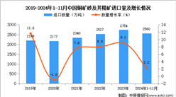 2024年1-11月中國(guó)銅礦砂及其精礦進(jìn)口數(shù)據(jù)統(tǒng)計(jì)分析：進(jìn)口量同比增長(zhǎng)2.2%