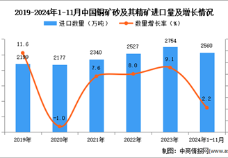 2024年1-11月中国铜矿砂及其精矿进口数据统计分析：进口量同比增长2.2%