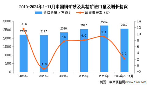 2024年1-11月中国铜矿砂及其精矿进口数据统计分析：进口量同比增长2.2%