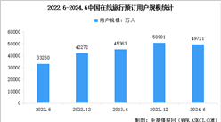 2024年中國(guó)在線(xiàn)旅游市場(chǎng)現(xiàn)狀及重點(diǎn)平臺(tái)分析（圖）