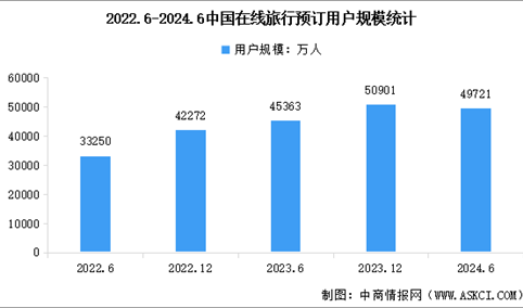 2024年中国在线旅游市场现状及重点平台分析（图）