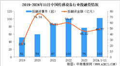 2024年1-11月中国传感设备行业投融资情况分析（图）