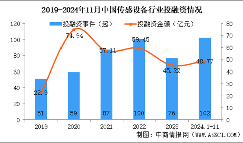 2024年1-11月中国传感设备行业投融资情况分析（图）