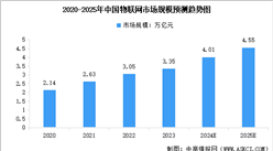 2025年中国物联网市场规模预测及重点企业分析（图）